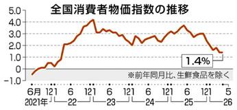 ５月、物価１.４％上昇