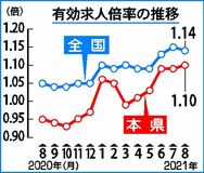 有効求人倍率１・１０倍県内　８月、新規求人２１％増