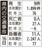 県内の交通事故
