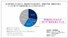 “夏の疲れ”が尾を引く「秋バテ」に要注意！　秋バテの症状と、予防のための栄養と生活習慣