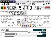 セネガル 数的優位で圧倒
