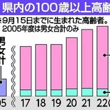 100歳以上県内1244人　17年連続過去最多に
