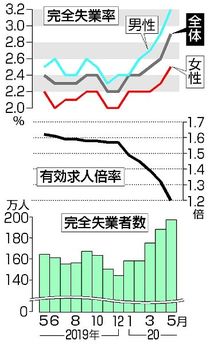 失業者２００万人迫る５月の全国　求人倍率、４６年ぶり下げ幅