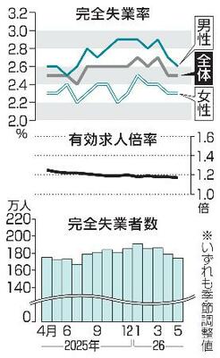 　完全失業率・失業者数と有効求人倍率