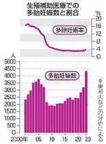 生殖医療の多胎妊娠最多に