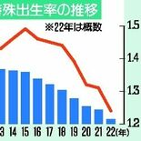 22年本県出生率　最低更新1・24　下落幅全国ワースト７位、0・07ポ…