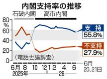 消費税１％容認 最多４３％　