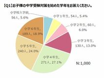 中学受験を経験した保護者1,000人を調査！子どもの中学受験前には「学習習慣」と「基礎学力」が大切