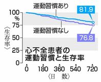 急性心不全も運動療法を