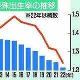 22年本県出生率　最低更新1・24　下落幅全国ワースト７位、0・07ポイント減