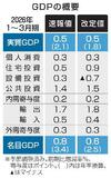 GDP下方修正1・8%増