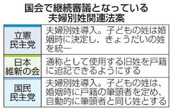 【新政権の課題】４－４＜選択的夫婦別姓＞臨時国会での実現遠のく