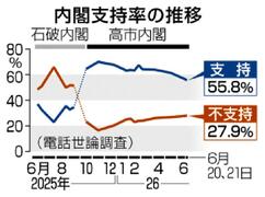 消費税１％容認 最多４３％　