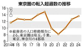 投資主軸、経済を前面