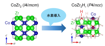 水素吸蔵材料における負熱膨張現象の発見