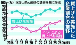 賃上げ実施企業は83.9％　ベアは49.2％でともに過去最多　あしぎん…