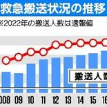 救急搬送に44分、最長　コロナで病院探し影響　21年の栃木県内