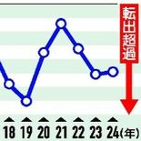 栃木県の転出超過　2024年は2464人　女性は男性の３倍、男女差は全…