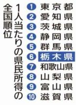 22年度、栃木県民所得 343万５千円　前年度より増えるも順位低下　1…