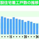 住宅着工戸数、過去50年で最少に　栃木県内2024年度 9185戸　マンションなど分譲が大幅減
