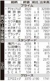 県内の上場企業株価