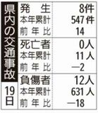県内の交通事故