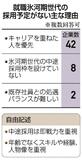 氷河期世代採用 ９割弱 予定なし主要１１１社アンケート　政府要請 協力広がらず