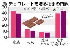 チョコ「渡す予定なし」4割超に