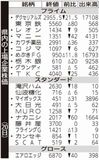 県内の上場企業株価
