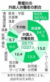 働く外国人最多 ２５７万人