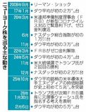 ＮＹ株、初の５万ドル台