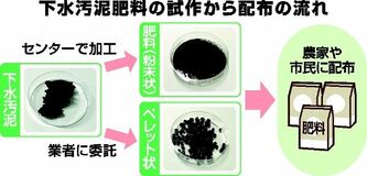 下水汚泥肥料を登録へ