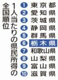 県民所得 全国６位