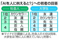 ＡＩは何でも話せる友人？