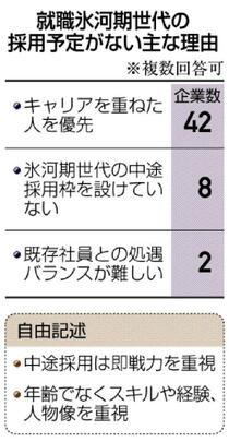 氷河期世代採用 ９割弱 予定なし主要１１１社アンケート　政府要請 協力広がらず