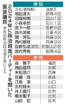 【独自】裏金議員の４割超パーティー開催