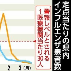 栃木県内インフルエンザ患者数　１医療機関58・83人　警報レベルの２倍近く、７割超が19歳以下