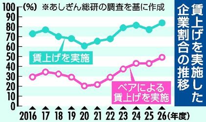 賃上げ実施企業は83.9% ベアは49.2%でともに過去最多 あしぎん総合研究所調査