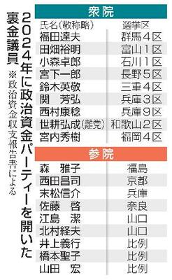 　２０２４年に政治資金パーティーを開いた裏金議員
