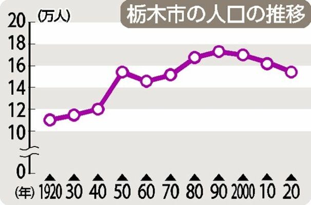 栃木市の人口の推移