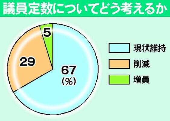 議員定数についてどう考えるか