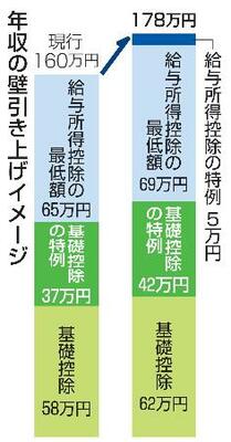 年収の壁引き上げイメージ