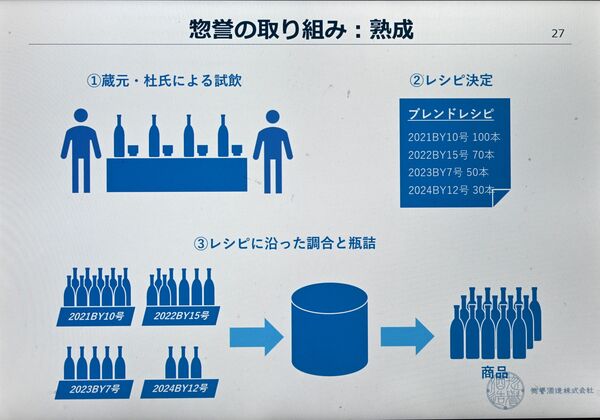 蔵元・杜氏が試飲によりレシピを決め、調合し、瓶詰めを行っていく流れ