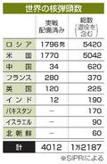 実戦配備核、世界で百発増