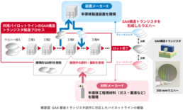 最先端構造トランジスタを試作可能な共用プロセスを独自開発
