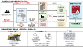 NEDO｢カーボンリサイクル・次世代火力発電等技術開発／CO2有効利用…