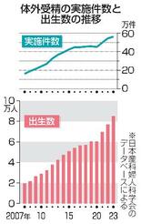 【医療新世紀】体外受精データベースで研究充実