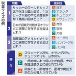 Ｗ杯ちなみ「税金クイズ」