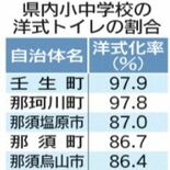 小中校トイレ、７割洋式に　県内・文科省調査　財政事情などで市町格差は大…