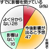 トランプ関税、栃木県内企業56％が影響懸念　県がアンケート　情報提供求める声も多く